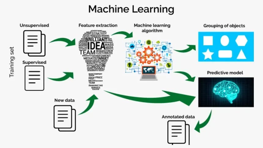 AI-Based Prediction System